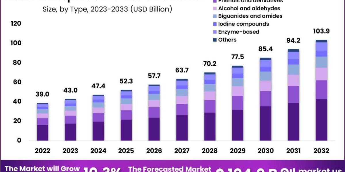 Antiseptic & Disinfectants Market: Forecasting Global Demand Through 2025