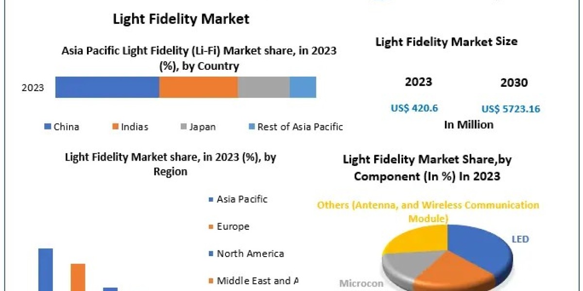 Light Fidelity Market Insights on Scope and Growing Demands 2024-2030