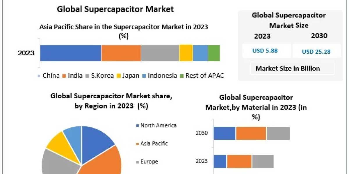 Supercapacitor Market Outlook, and Overview in Market Dynamics 2024-2030