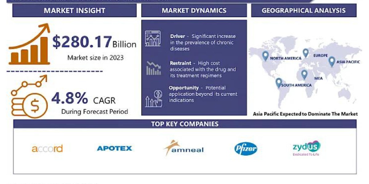 Sirolimus Market Research and Clinical Survey Report 2024 to 2032