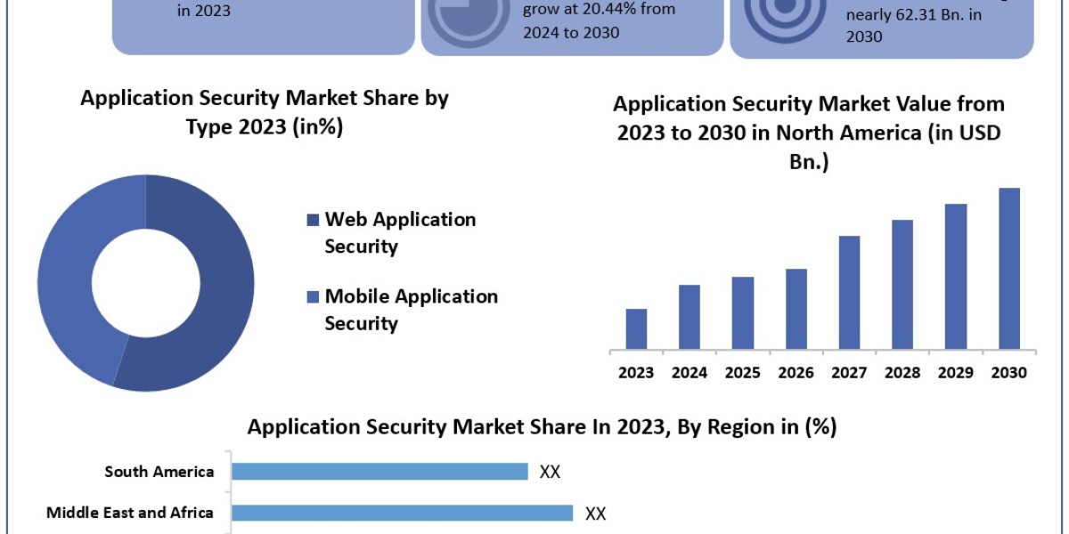Application Security Market Size, Share, Price, Growth, Trends, Report & Forecast 2024-2030