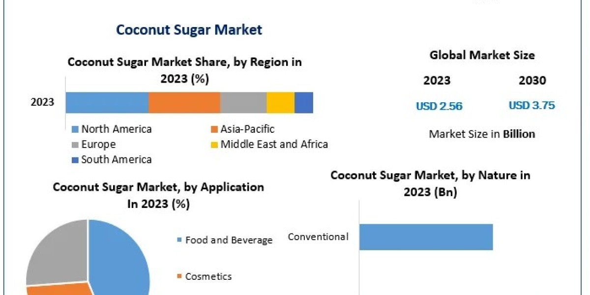 Coconut Sugar Market Worldwide Industry Analysis, Outlook and Forecast 2030
