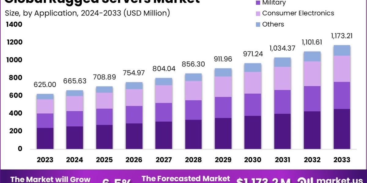 Rugged Servers Market: Engineered for Reliability