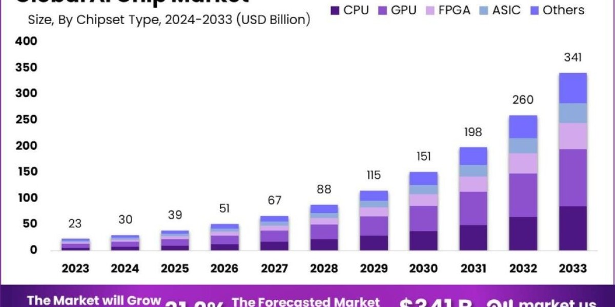 AI Chip Market Trends: How AI Chips Are Transforming Industries