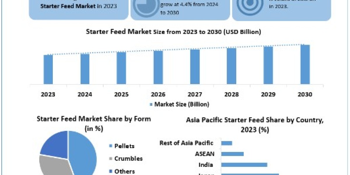 Starter Feed Market Size, Share, Price, Growth, Key Players, Analysis, Report, Forecast 2024-2030
