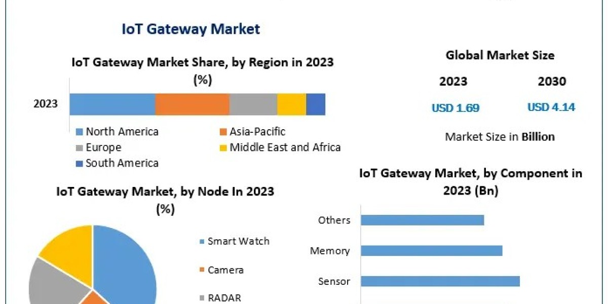 IoT Gateway Market Sector Examination, Scale, Key Drivers, and Long-Term Forecasts