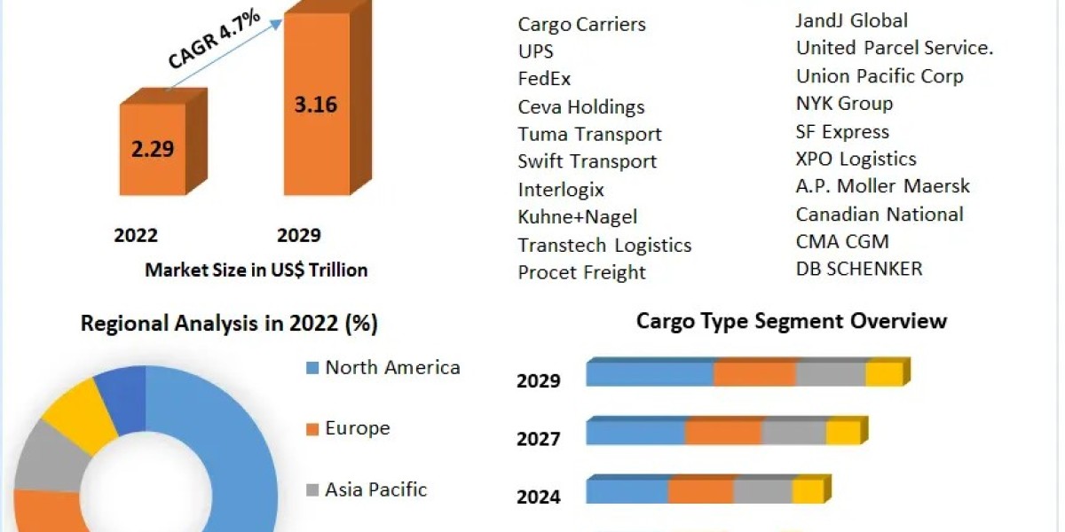 Freight Trucking Market Trailblazing Pathways: Industry Outlook, Size, and Growth Forecast 2029