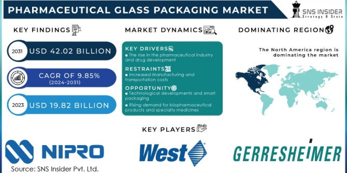 Pharmaceutical Glass Packaging  SWOT Analysis of Key Players Forecast Report 2031