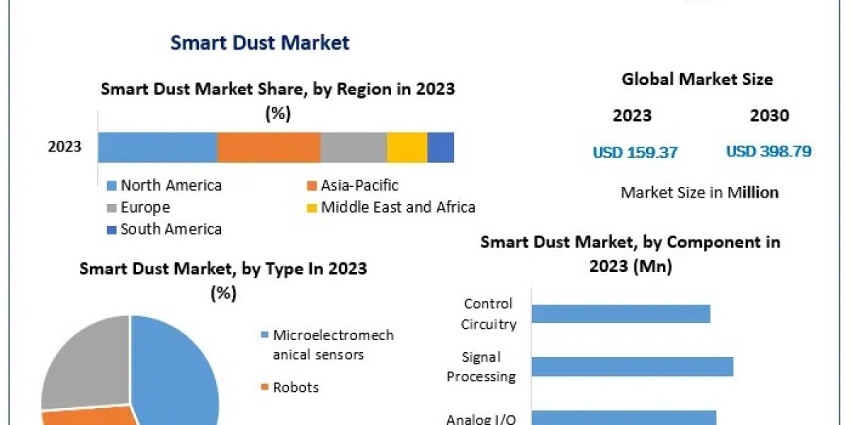 Smart Dust Market  Research, Developments, Expansion, Statistics, Alternatives & Forecast To 2030