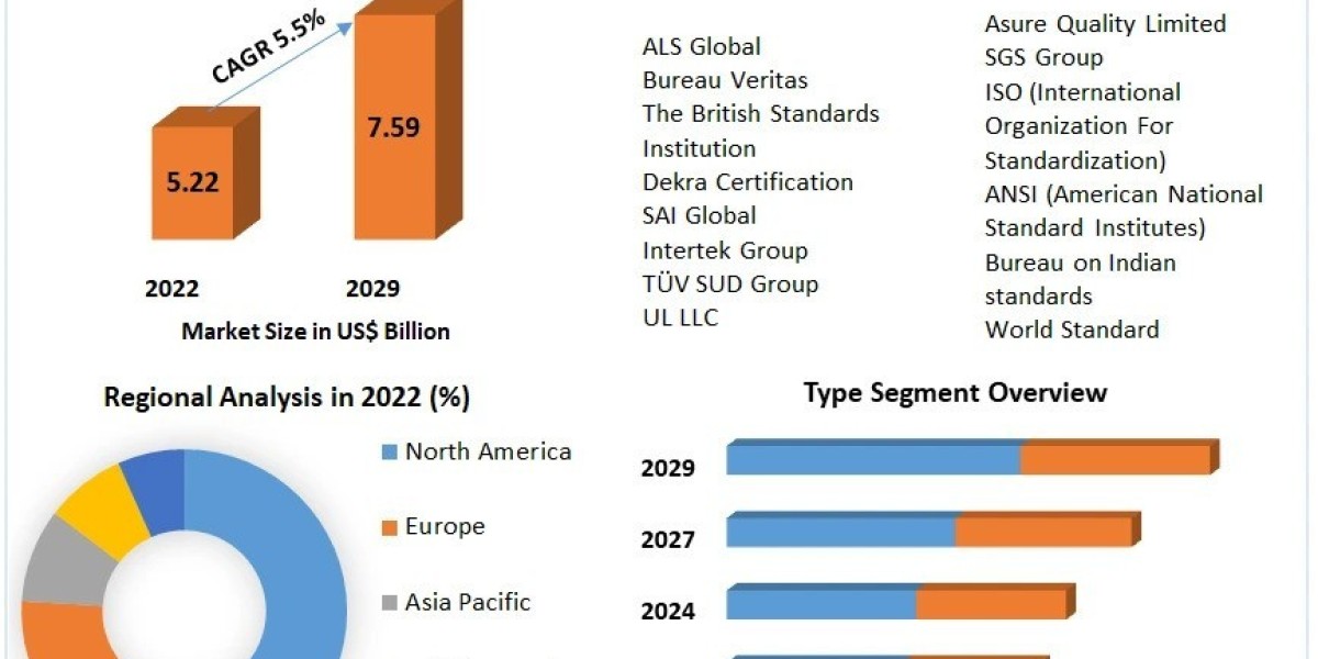 Certificates Market Trends and Projections (2023-2029): An In-Depth Analysis