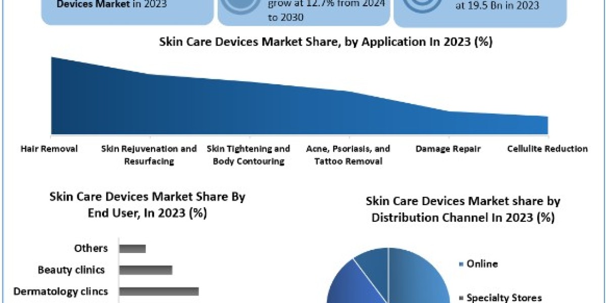 Skin Care Devices Market Size, Share, Price, Trends, Growth, Analysis, Outlook, Report, Forecast 2024-2030