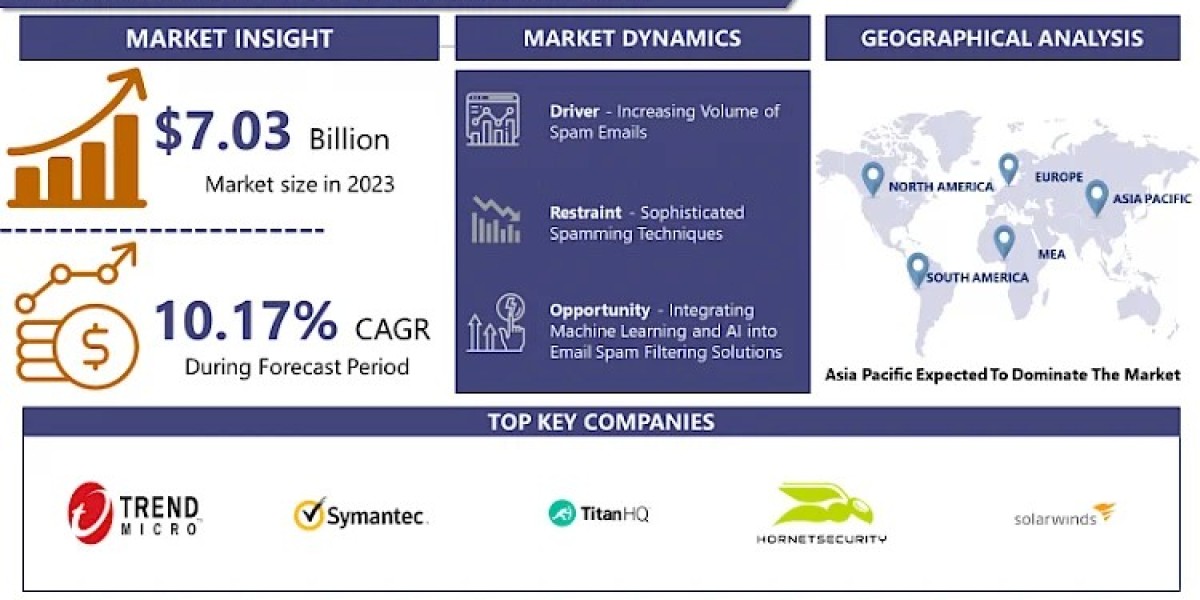 E-Mail Spam Filter Market: Forthcoming Trends and Share Analysis by 2032