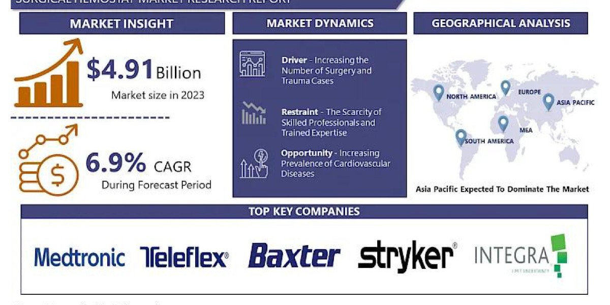 Advancing Hemostasis: Innovations Driving the Surgical Hemostat Market