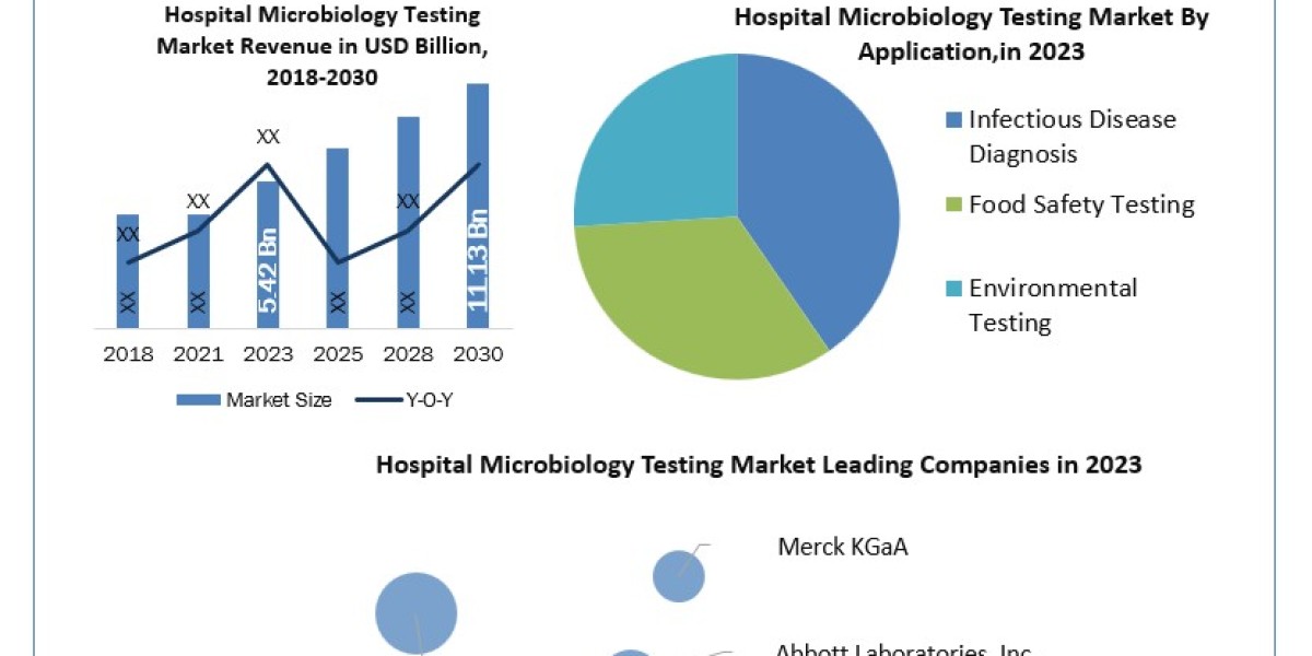 Hospital Microbiology Testing Market Emerging Trend, Top Companies, Industry Demand, Business Review and Regional Analys