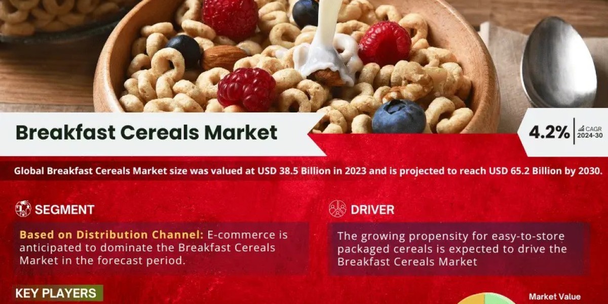 Breakfast Cereals Market Share, Growth, Trends, Key Players, Investment Opportunities and Future Scope 2030: MarkNtel Ad