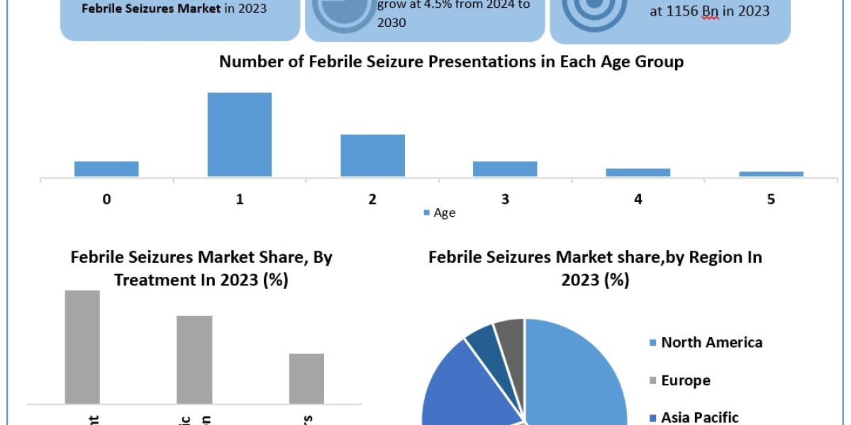 Febrile Seizures Market Statistical Spectrum: Exploring Segmentation, Outlook, and Market Trends | 2024-2030