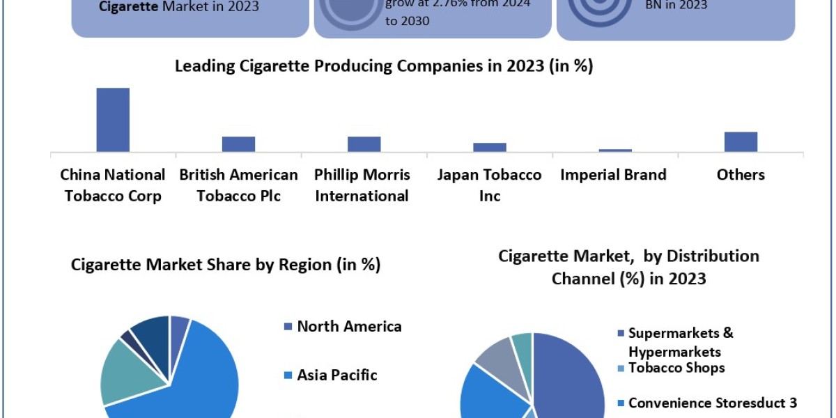 Cigarette Market Size, Share, Price, Trends, Growth, Analysis, Key Players, Outlook, Report, Forecast 2024-2030