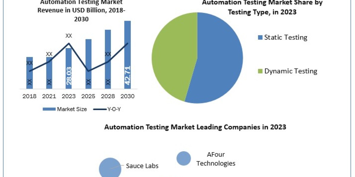 Automation Testing Market Scope, Statistics, Trends Analysis & Global Industry Forecast 2030