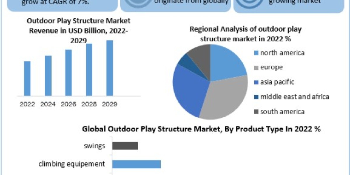 Outdoor Play Structure Market  Share, Price, Trends, Growth, Analysis, Key Players, Outlook, Report, Forecast 2024-2030