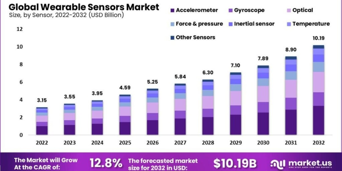 Wearable Sensors Market Forecast: What to Expect in the Evolving Health Tech Scene