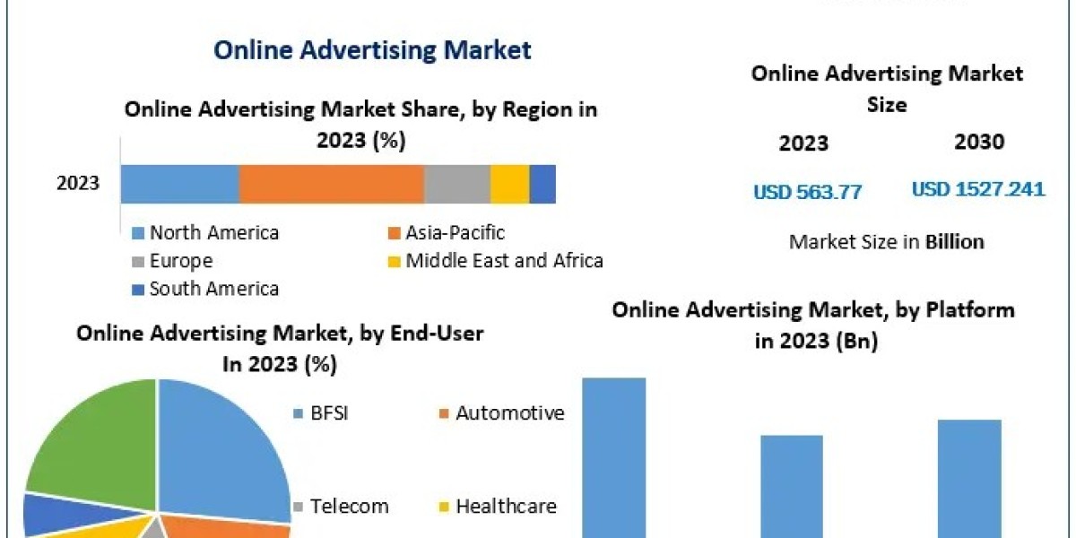 Online Advertising Market Innovations, Trends, and Forecast 2023-2030