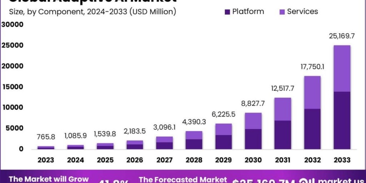 Adaptive AI Market: Propelling Businesses with Adaptive Intelligence
