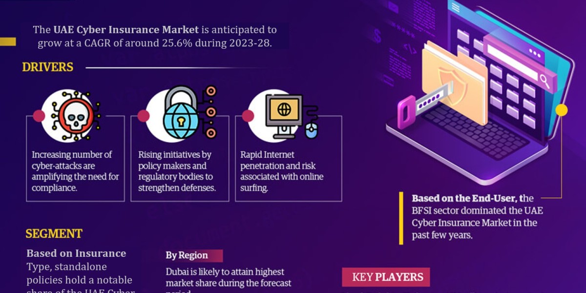 UAE Cyber Insurance Market Scope, Size, Share, Growth Opportunities and Future Strategies 2028: MarkNtel Advisors