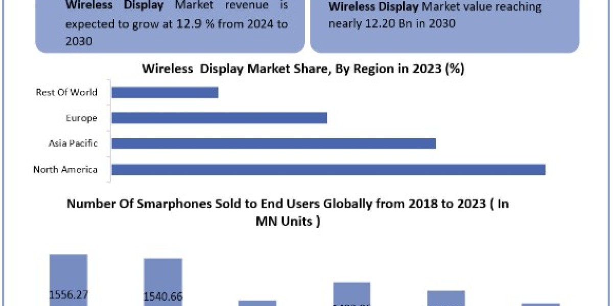 Wireless Display Market Share, Trends, Growth, Analysis, Key Players, Outlook, Report, Forecast 2024–2030