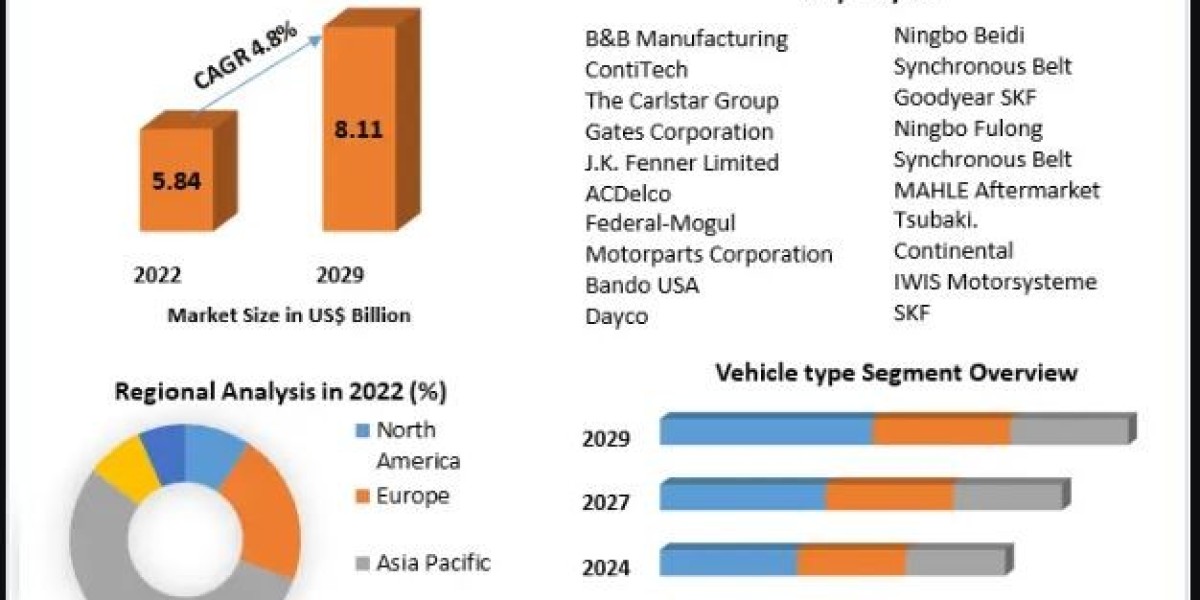 Timing Belt Market: Key Dynamics and Future Projections