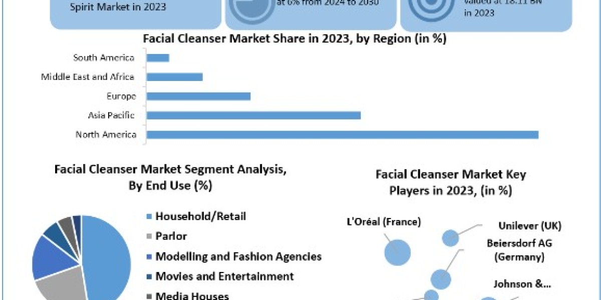 Facial Cleanser Market Size, Share, Price, Growth, Report and Forecast 2024-2030