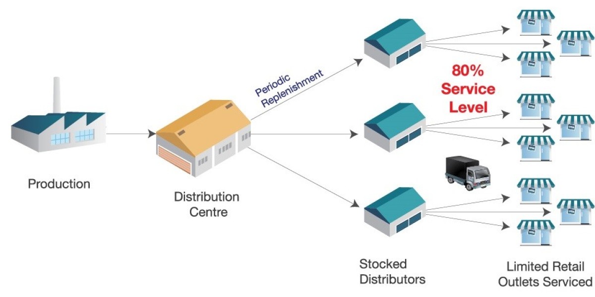 Distribution Component Market Growth Projections Reach US$ 60.5 Billion by 2032
