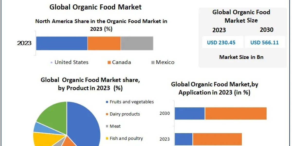 Organic Food Market Worldwide Industry Analysis, Outlook and Forecast 2030