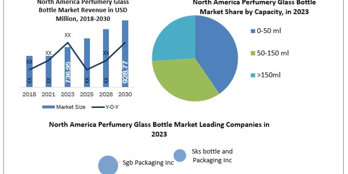 North America Perfumery Glass Bottle Market Data Dimensions: Size, Share, Revenue, and Worth Statistics Overview  2024-2