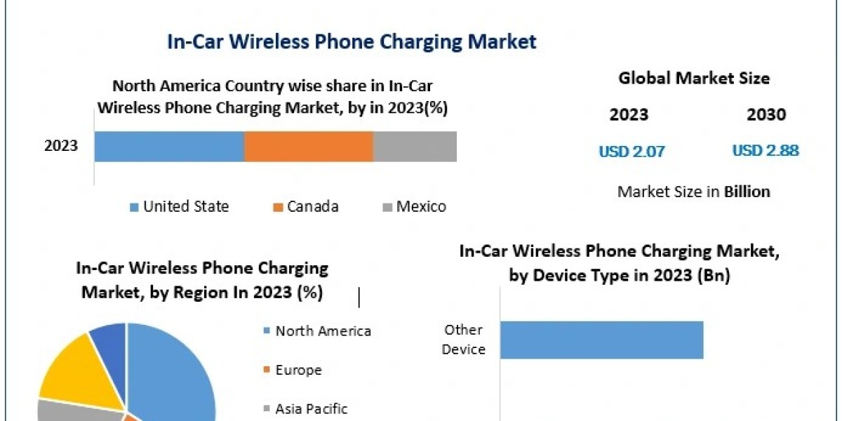 Global In-Car Wireless Phone Charging Market Future Growth, Competitive Analysis and Forecast 2030