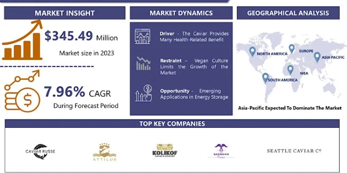 Caviar Market Size To Surpass USD 688.34 Million With A Growing CAGR Of 7.96% By 2032