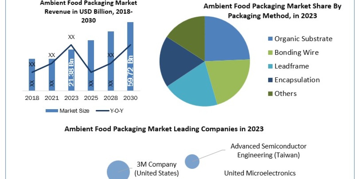3D Semiconductor Packaging Market Top Companies, Upcoming Demand, Revenue Trends, Business Growth and Opportunity, Regio