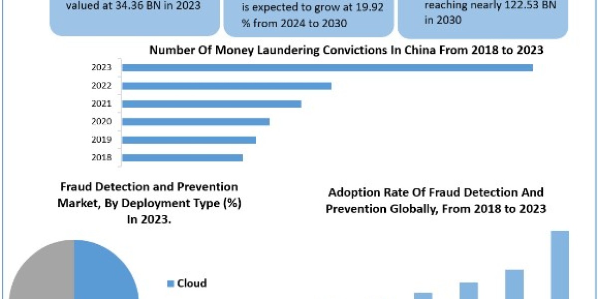 Fraud Detection and Prevention Market Trends, Growth, Analysis, Key Players, Outlook, Report, Forecast 2024-2030