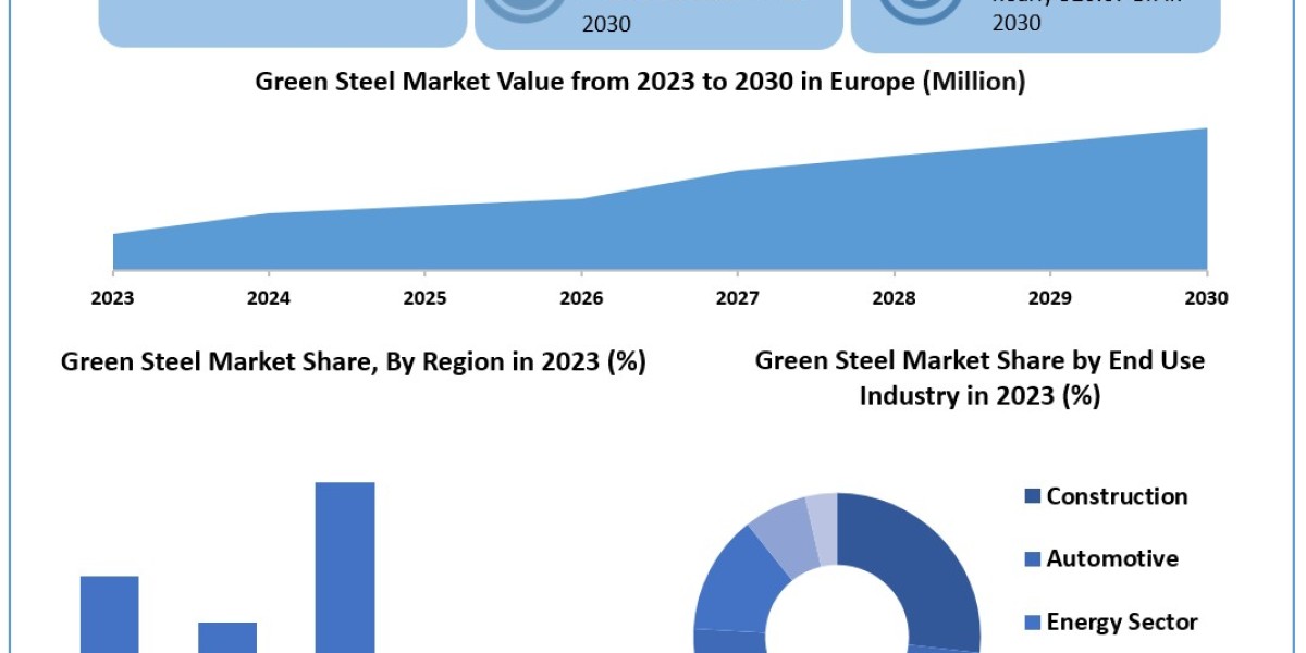 Green Steel Market Unveiling Growth Potential and Forecasted Outlook for 2024-2030