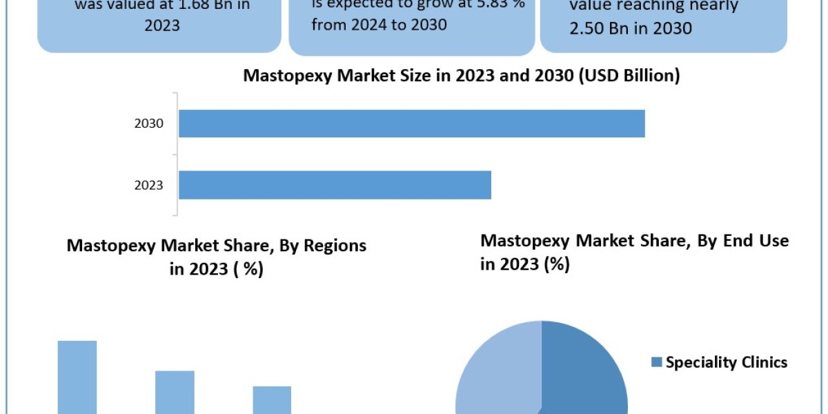 Mastopexy Market Application, Breaking Barriers, Key Companies Forecast 2030