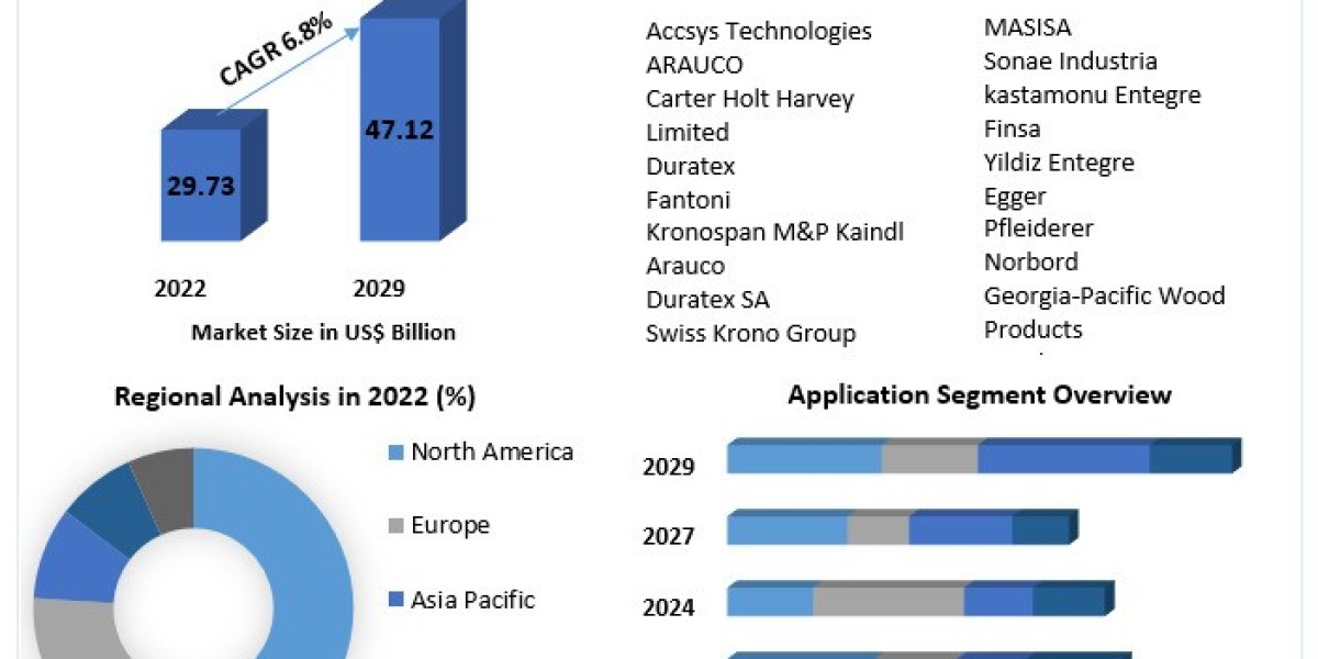 Medium Density Fiberboard Market Demand Analysis 2029