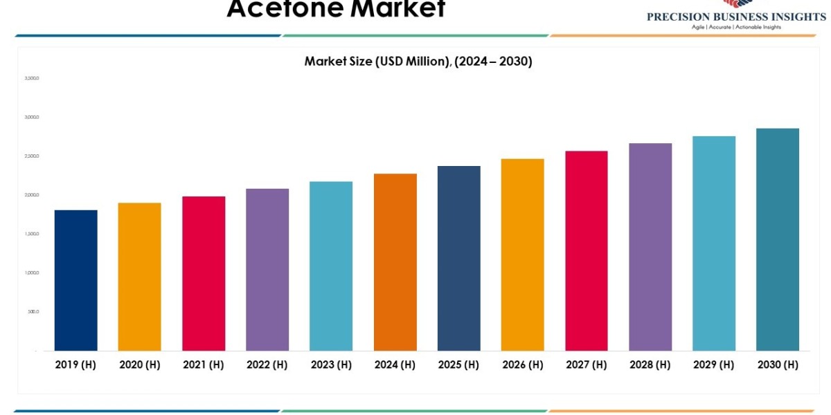 Acetone Market Size, Share Trends and Growth Report 2030