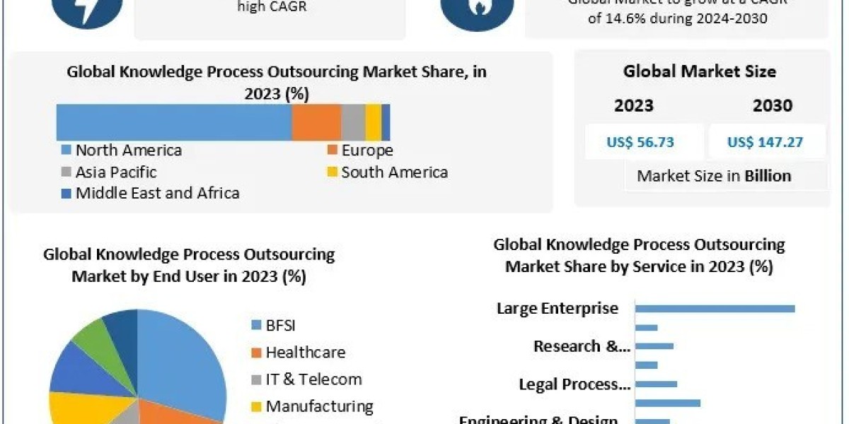 Knowledge Process Outsourcing Market: Emerging Technologies and Innovations Through 2030