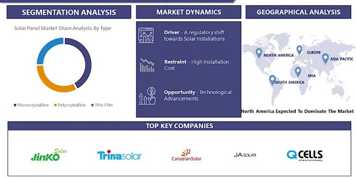 Solar Panel Market: Industry Insights, SWOT Analysis, Market Size, Share, Analyzing Growth and Innovations By 2032 | IMR