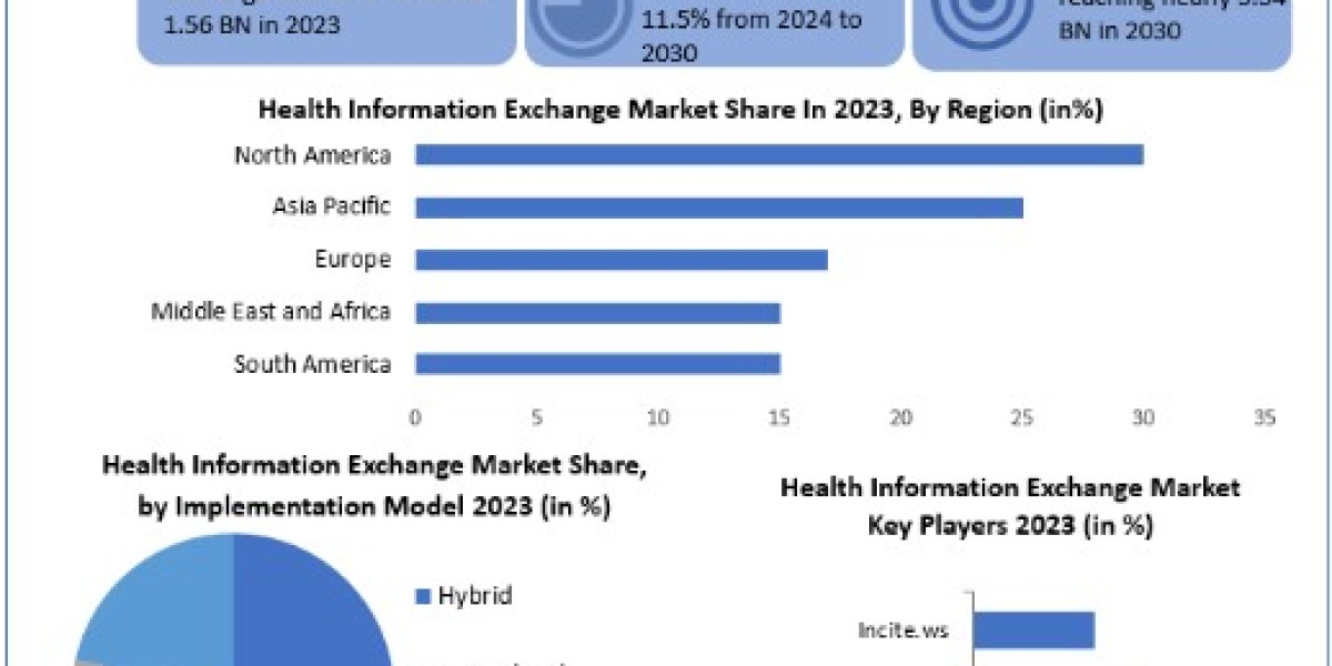Health Information Exchange Market Size, Share, Report, Growth, Analysis, Price, Trends, Outlook, Key Players and Foreca