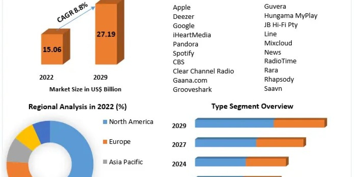 Digital Music Content Market Forecast Predictions Presented: 2029