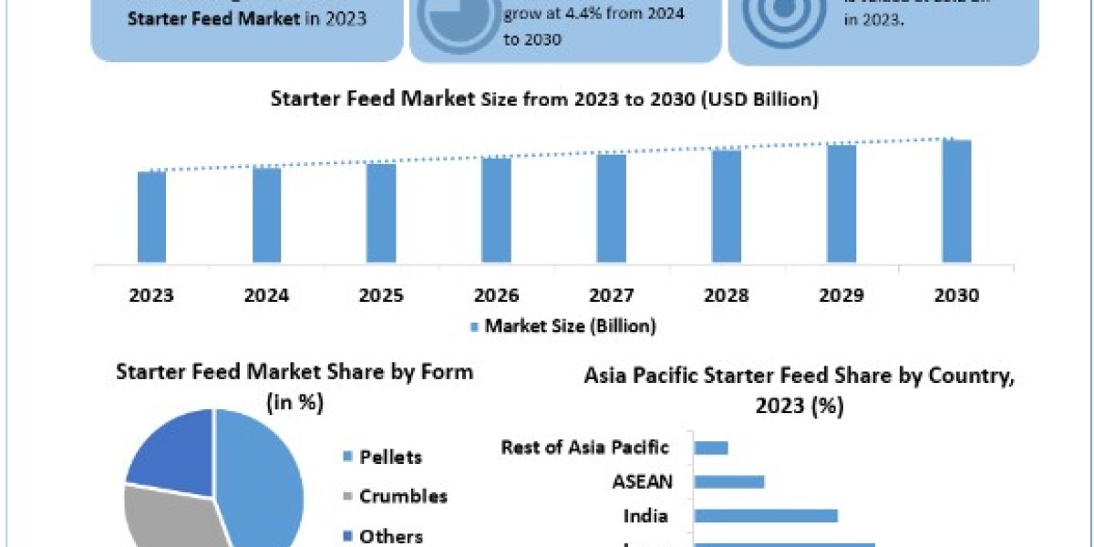 Starter Feed Market Size, Share, Price, Trends, Growth, Analysis, Key Players, Outlook, Report, Forecast 2024-2030