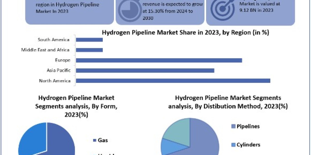 Hydrogen Pipelines Market Size, Share, Price, Trends, Growth, Analysis, Key Players, Outlook, Report, Forecast 2022-2030
