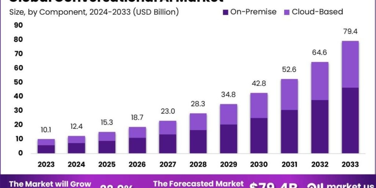 Conversational AI Market: AI at the Helm of Customer Interaction