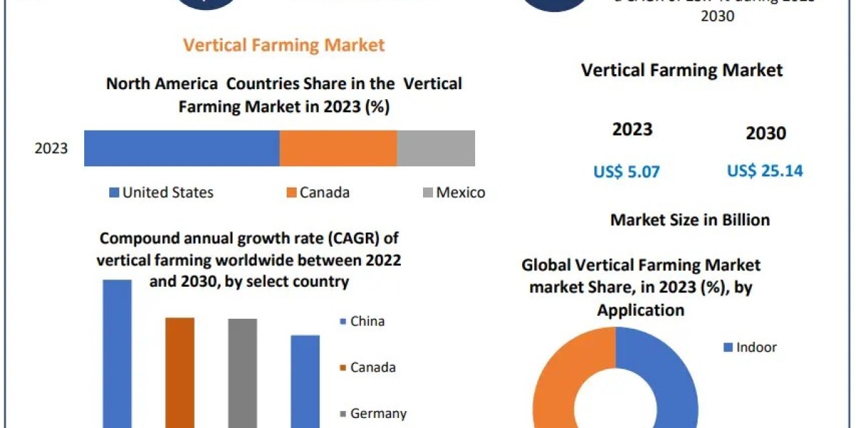 Global Vertical Farming Market Value, CAGR, Outlook, Analysis, Latest Updates, Outlook, Research, Trends And Forecast To