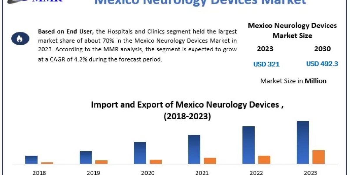Growth Projections for Mexico Neurology Devices Market 2024-2030